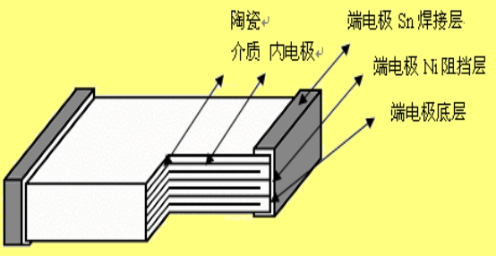 (干貨)三星品牌貼片電容的結(jié)構(gòu)材料特性介紹